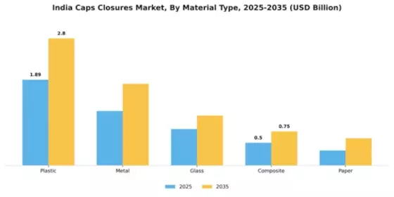 India Caps and Closures Market Segment Image 3