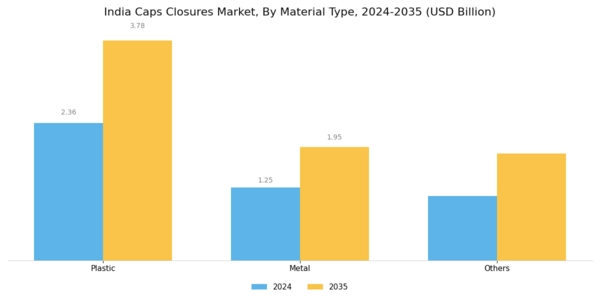 India Caps and Closures Market Segment Image 0