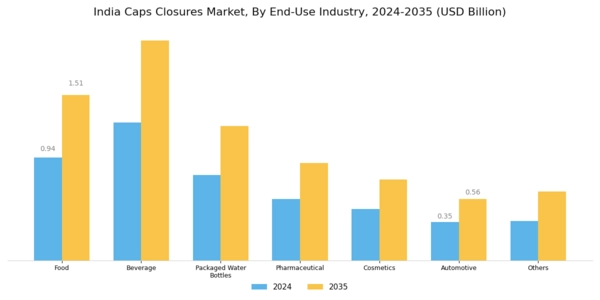 India Caps and Closures Market Segment Image 2