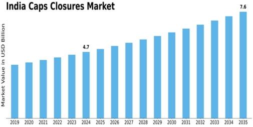 India Caps and Closures Market Size