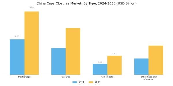 China Caps and Closures Market Segment Image 1