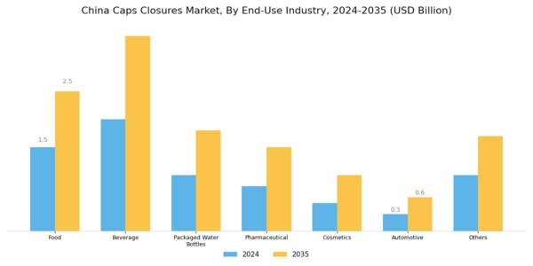 China Caps and Closures Market Segment Image 2