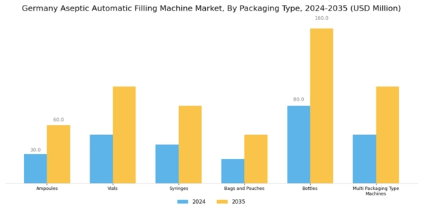 Germany Aseptic Automatic Filling Machine Market Segment Image 0