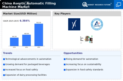 China Aseptic Automatic Filling Machine Market Infographic