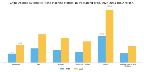China Aseptic Automatic Filling Machine Market Segment Image 0