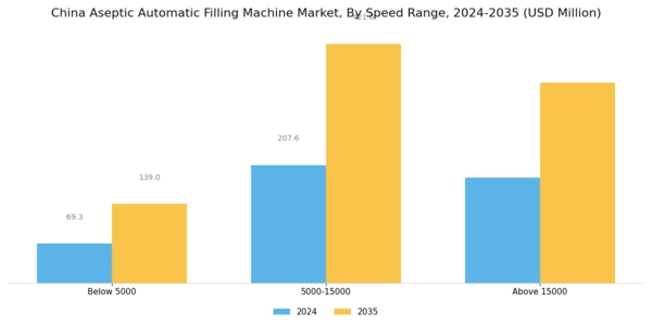 China Aseptic Automatic Filling Machine Market Segment Image 2