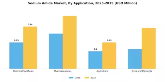 Sodium Amide Market Segment Image 0