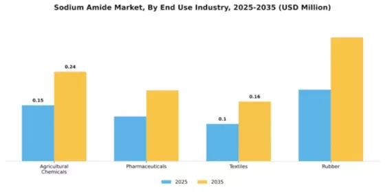 Sodium Amide Market Segment Image 1