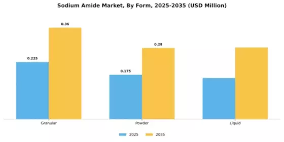 Sodium Amide Market Segment Image 2