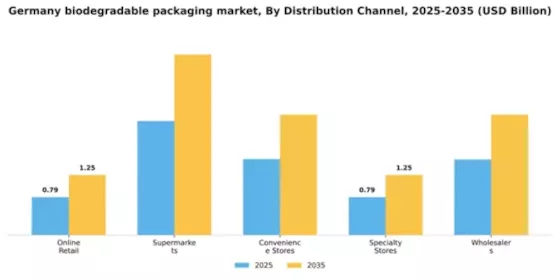 Germany Biodegradable Packaging Market Segment Image 0