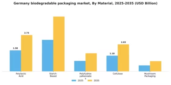 Germany Biodegradable Packaging Market Segment Image 2