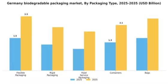 Germany Biodegradable Packaging Market Segment Image 3