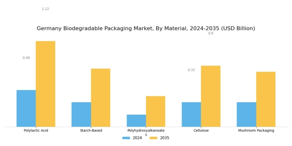 Germany Biodegradable Packaging Market Segment Image 0