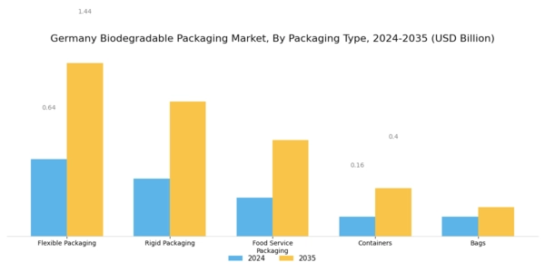 Germany Biodegradable Packaging Market Segment Image 1