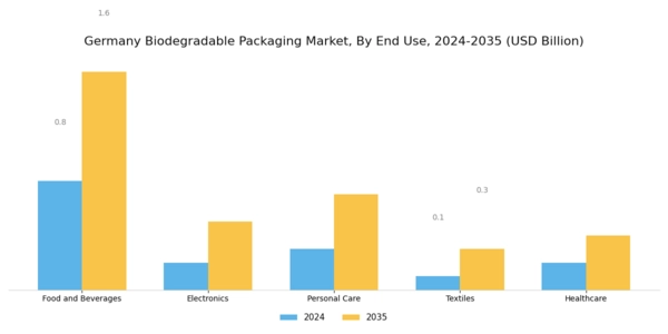 Germany Biodegradable Packaging Market Segment Image 2