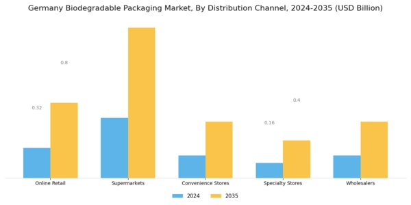 Germany Biodegradable Packaging Market Segment Image 3