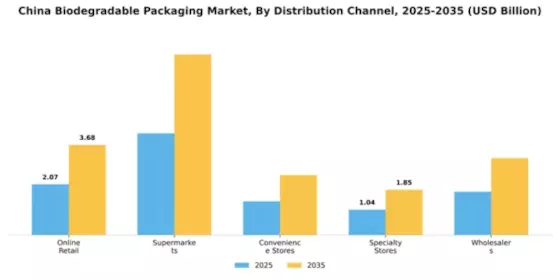 China Biodegradable Packaging Market Segment Image 0