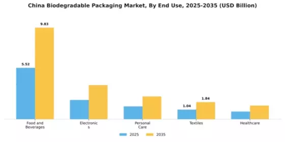 China Biodegradable Packaging Market Segment Image 1