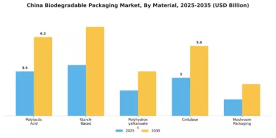 China Biodegradable Packaging Market Segment Image 2