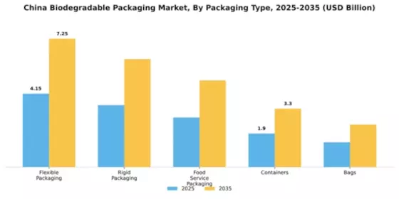 China Biodegradable Packaging Market Segment Image 3