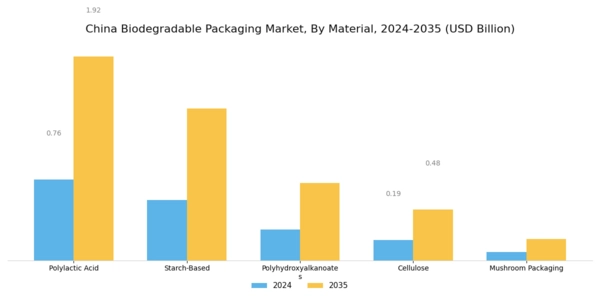 China Biodegradable Packaging Market Segment Image 0