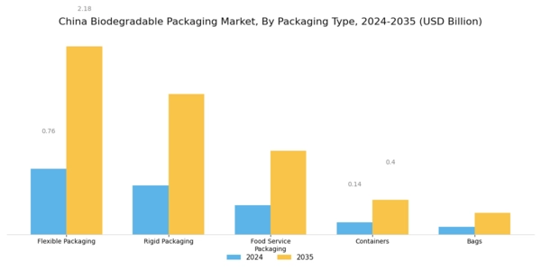China Biodegradable Packaging Market Segment Image 1