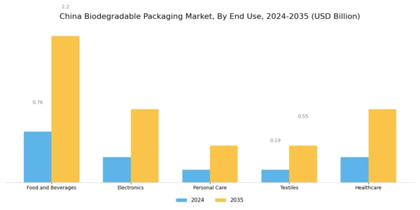China Biodegradable Packaging Market Segment Image 2