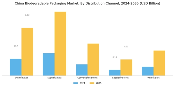 China Biodegradable Packaging Market Segment Image 3