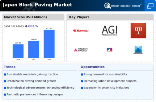 Japan Block Paving Market Infographic