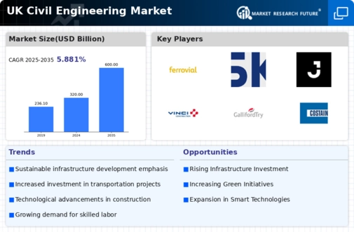 UK Civil Engineering Market Infographic