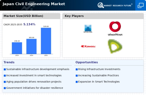 Japan Civil Engineering Market Infographic