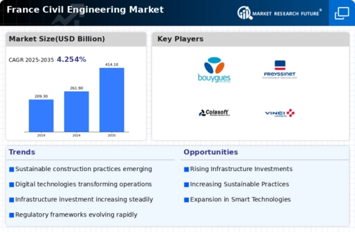 France Civil Engineering Market Infographic