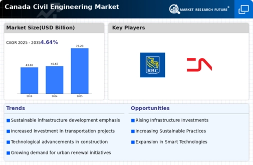 Canada Civil Engineering Market Infographic