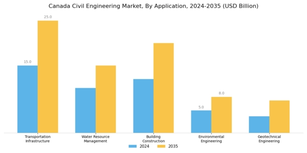 Canada Civil Engineering Market Segment Image 0