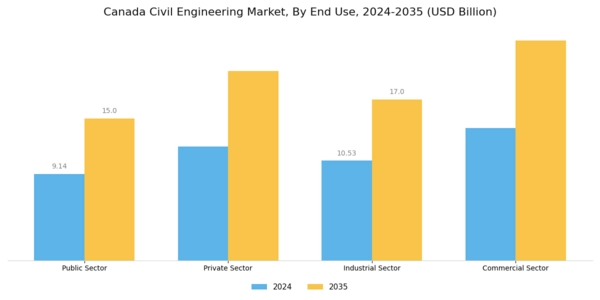 Canada Civil Engineering Market Segment Image 1