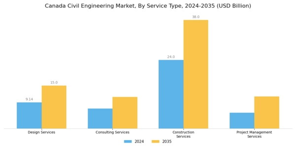 Canada Civil Engineering Market Segment Image 2