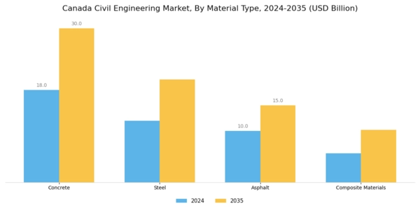 Canada Civil Engineering Market Segment Image 3