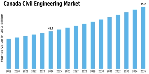 Canada Civil Engineering Market Size