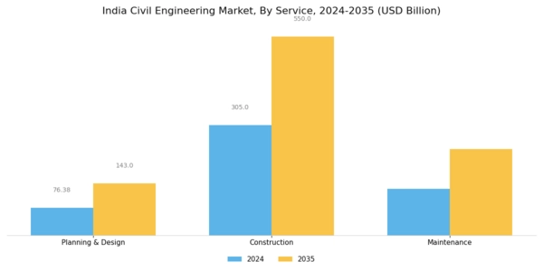 India Civil Engineering Market Segment Image 0