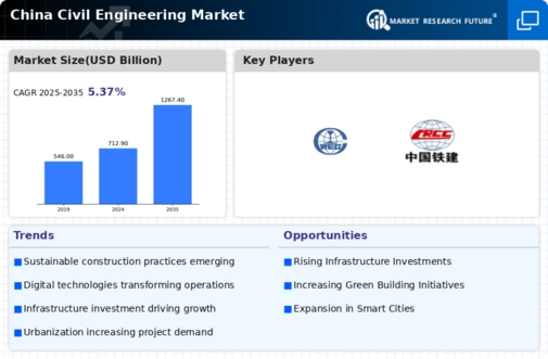 China Civil Engineering Market Infographic