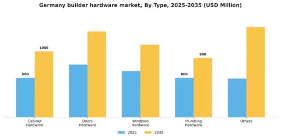 Germany Builder Hardware Market Segment Image 1