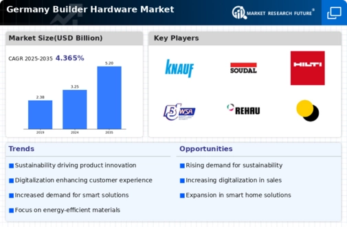 Germany Builder Hardware Market Infographic