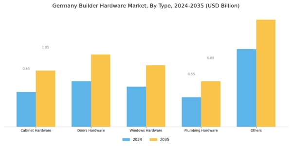 Germany Builder Hardware Market Segment Image 0