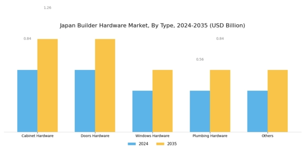 Japan Builder Hardware Market Segment Image 0