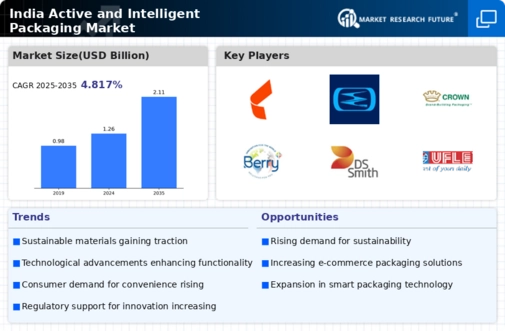 India Active Intelligent Packaging Market Infographic