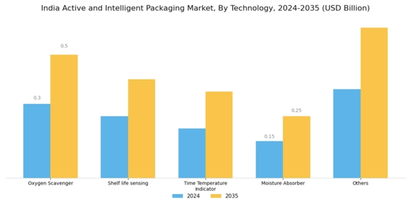 India Active Intelligent Packaging Market Segment Image 0