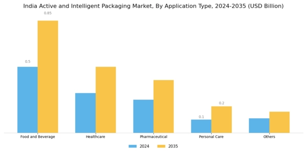 India Active Intelligent Packaging Market Segment Image 1