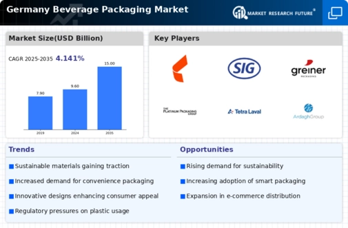 Germany Beverage Packaging Market Infographic
