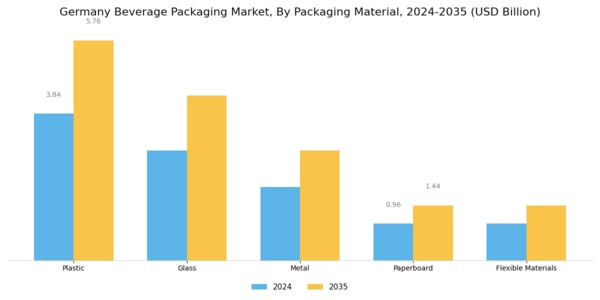 Germany Beverage Packaging Market Segment Image 0
