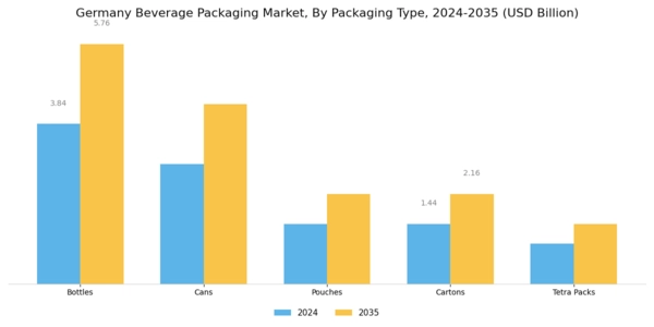 Germany Beverage Packaging Market Segment Image 1